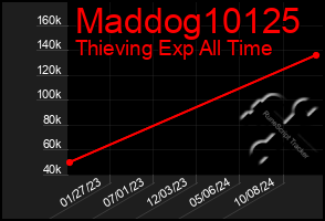 Total Graph of Maddog10125