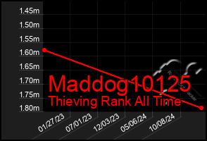 Total Graph of Maddog10125