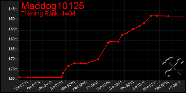 Last 31 Days Graph of Maddog10125