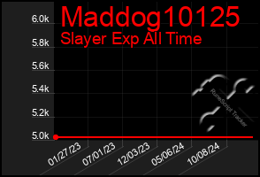 Total Graph of Maddog10125