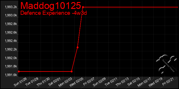 Last 31 Days Graph of Maddog10125