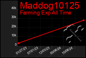 Total Graph of Maddog10125