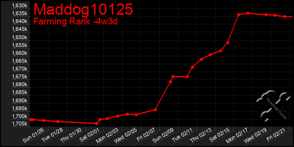 Last 31 Days Graph of Maddog10125