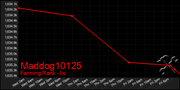 Last 7 Days Graph of Maddog10125