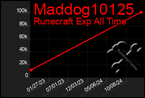 Total Graph of Maddog10125