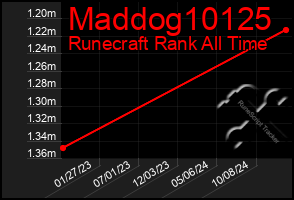 Total Graph of Maddog10125