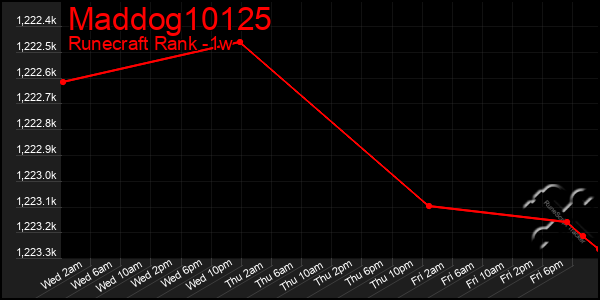 Last 7 Days Graph of Maddog10125