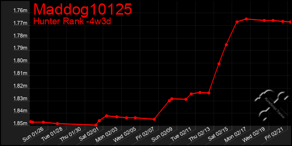 Last 31 Days Graph of Maddog10125