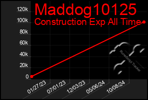 Total Graph of Maddog10125