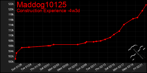 Last 31 Days Graph of Maddog10125