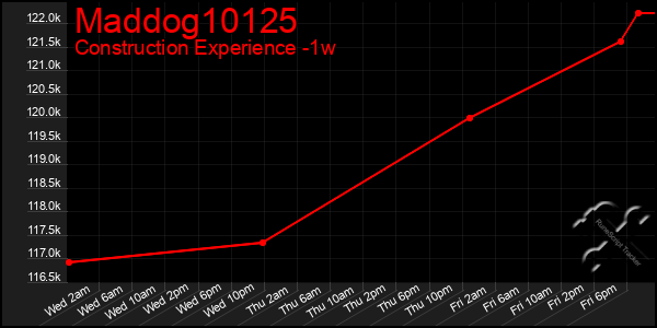 Last 7 Days Graph of Maddog10125