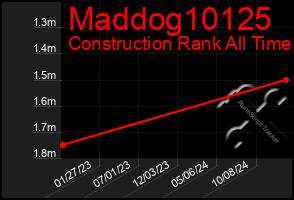 Total Graph of Maddog10125