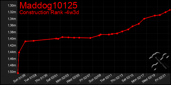 Last 31 Days Graph of Maddog10125