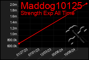 Total Graph of Maddog10125