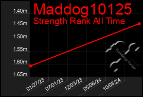 Total Graph of Maddog10125