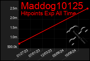 Total Graph of Maddog10125