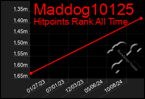 Total Graph of Maddog10125