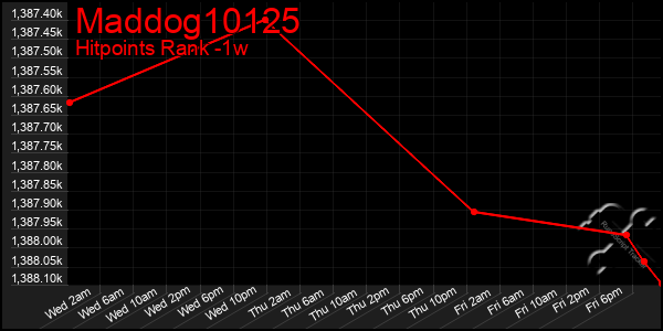 Last 7 Days Graph of Maddog10125