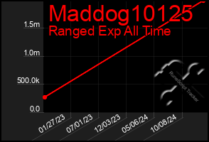 Total Graph of Maddog10125