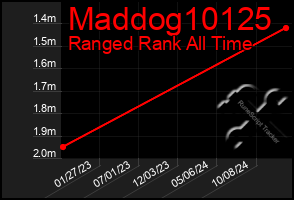 Total Graph of Maddog10125