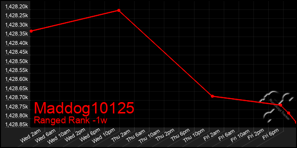 Last 7 Days Graph of Maddog10125