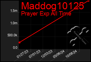 Total Graph of Maddog10125