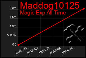 Total Graph of Maddog10125