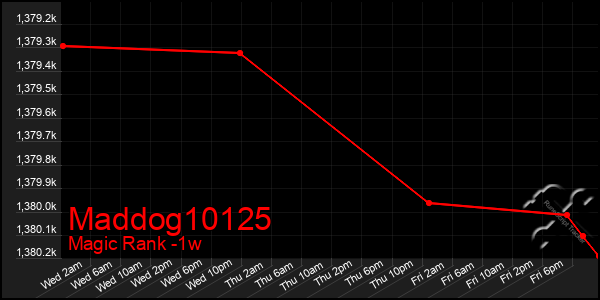 Last 7 Days Graph of Maddog10125