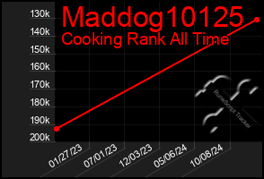 Total Graph of Maddog10125