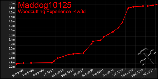 Last 31 Days Graph of Maddog10125