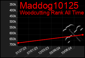 Total Graph of Maddog10125