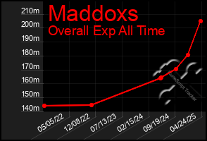 Total Graph of Maddoxs