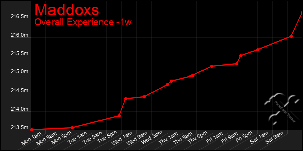 1 Week Graph of Maddoxs