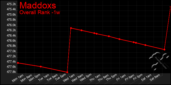 1 Week Graph of Maddoxs