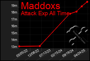 Total Graph of Maddoxs
