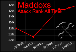 Total Graph of Maddoxs
