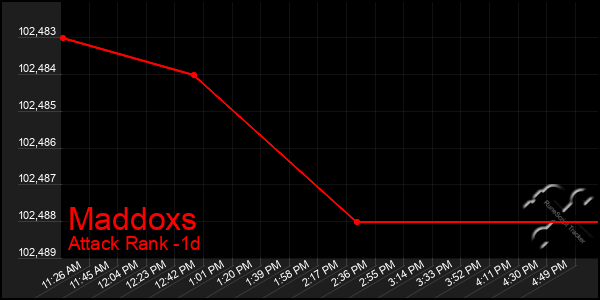 Last 24 Hours Graph of Maddoxs