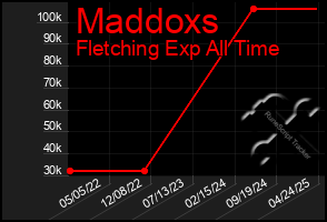 Total Graph of Maddoxs