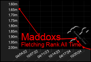 Total Graph of Maddoxs