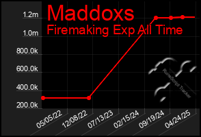 Total Graph of Maddoxs