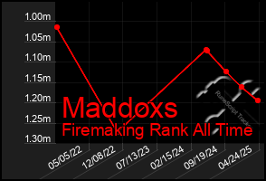 Total Graph of Maddoxs