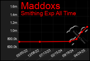 Total Graph of Maddoxs