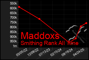 Total Graph of Maddoxs