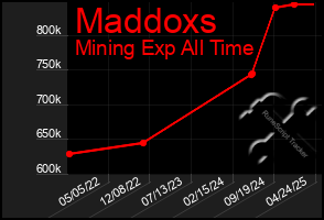 Total Graph of Maddoxs