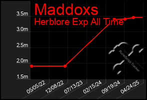 Total Graph of Maddoxs