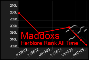 Total Graph of Maddoxs