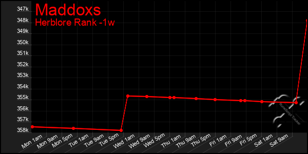 Last 7 Days Graph of Maddoxs
