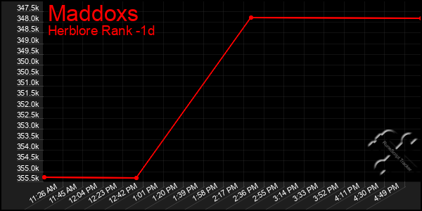 Last 24 Hours Graph of Maddoxs