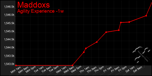 Last 7 Days Graph of Maddoxs