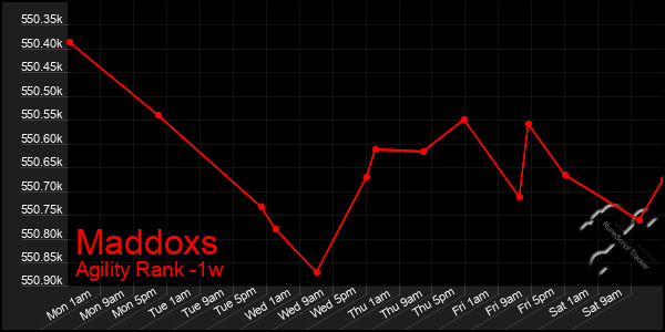 Last 7 Days Graph of Maddoxs